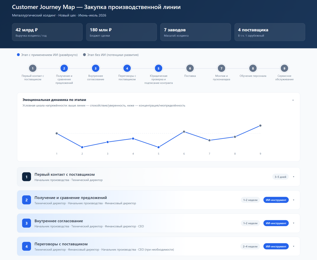 Как создать CJM для B2B с нейросетями