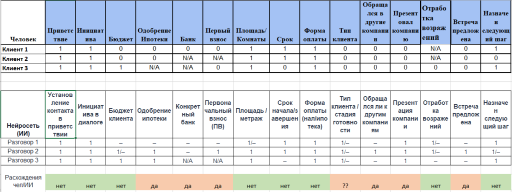 Кейс: Как ИИ оценивал работу специалистов по продажам