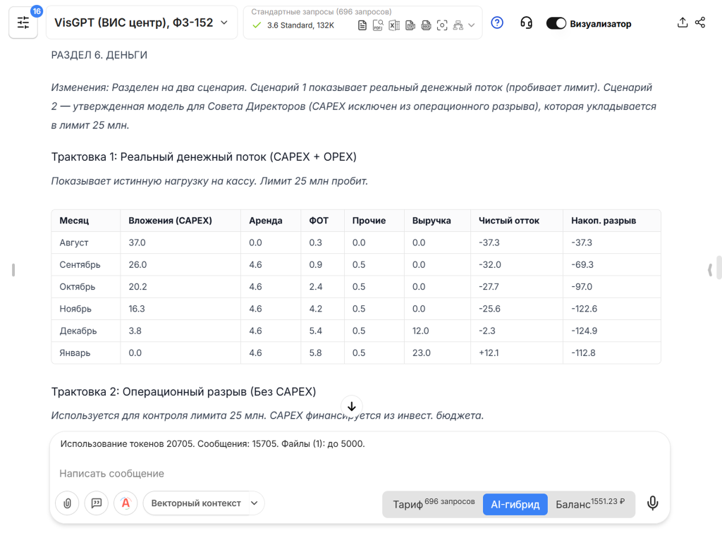Финансовые сценарии реализации проекта, сформированные в VisGPT 3.6 Standard