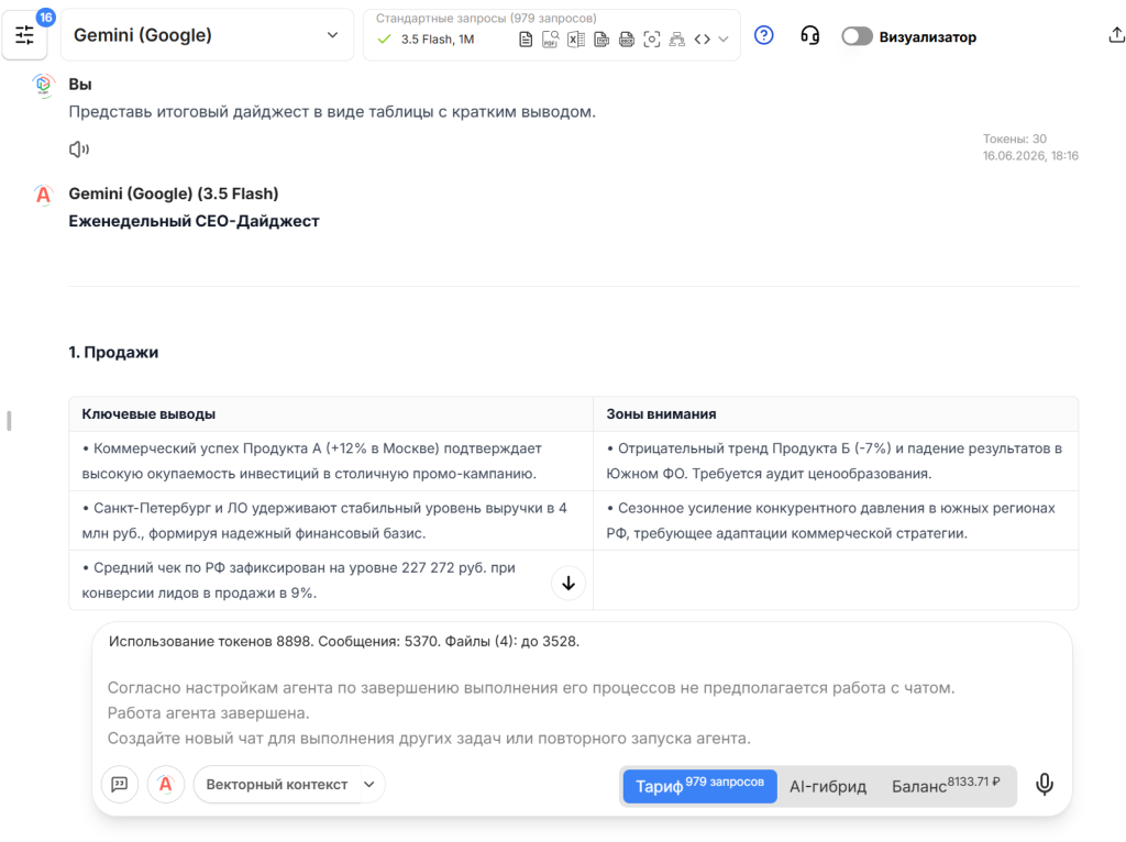 Итоговый дайджест для CEO представлен в виде таблицы, которая четко разделяет ключевые выводы и приоритетные зоны внимания.